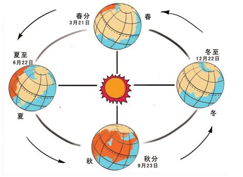 南北半球季節相反|地球的春夏秋冬四季，南北半球的季节相反，四季分明的地区并不。